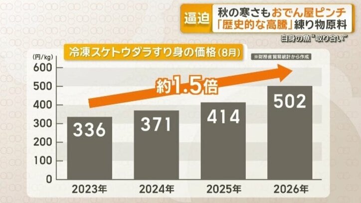 スケトウダラのすり身の卸価格
