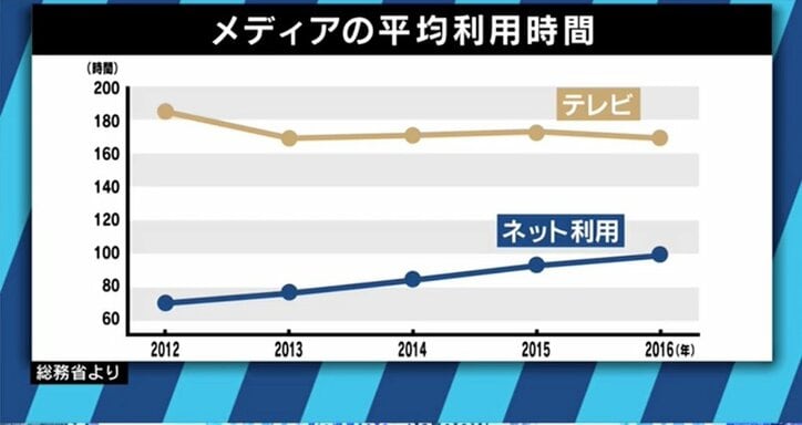 Nhkのネット同時配信で民放に激震 夏野剛氏 チャンスなのに なぜ民放はネットに行かないのか 経済 It Abema Times