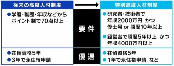  「そんな企業どこにあるの」年収2000万円以上＆修士号あれば永住権…外国人材“呼び水”新制度にインド出身者から厳しい声