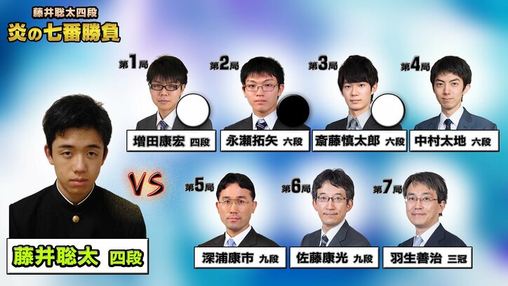 将棋・藤井聡太四段が快勝で「七番勝負」2勝1敗に　関西の若手エース格を撃破