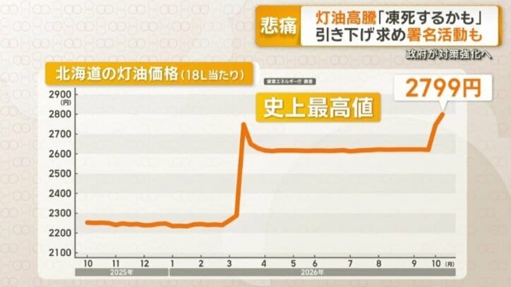 去年の同じ時期と比べると550円以上高い