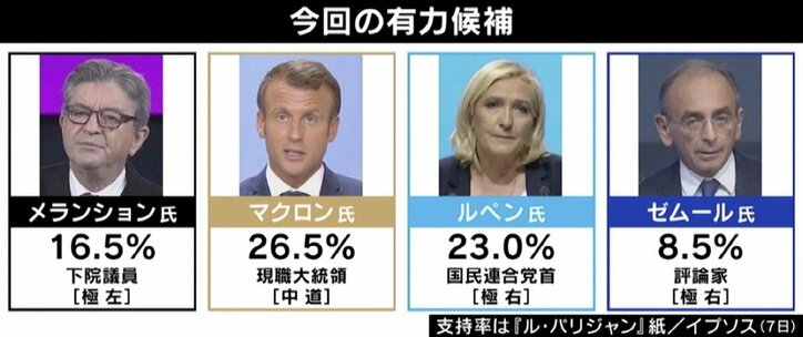 “EU破壊”目論むプーチン大統領のメリットに？ 仏大統領選、極右候補がマクロン大統領を猛追…あす投票へ