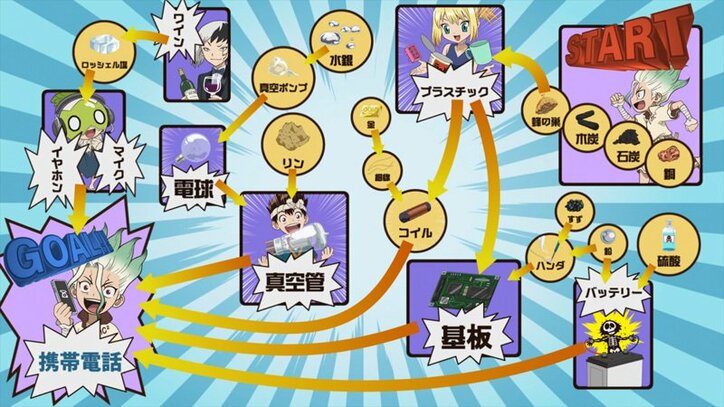 アニメ「Ｄｒ．ＳＴＯＮＥ」第20話、先行カット＆あらすじ公開 携帯電話を手に入れるために千空が作りだしたのは…？