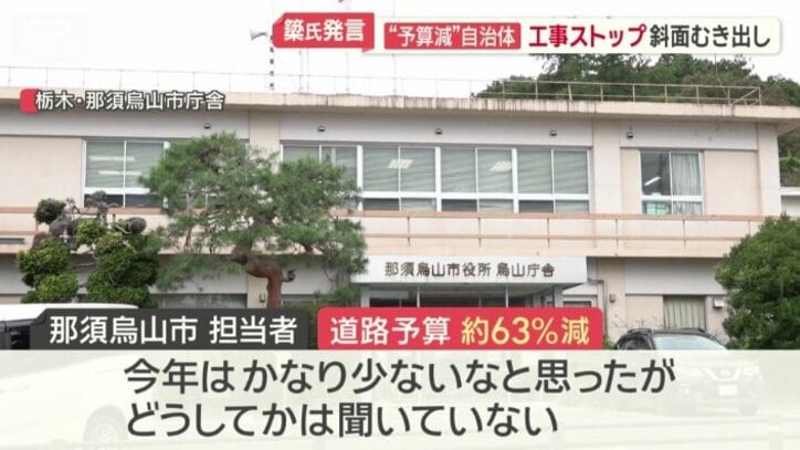 道路予算　約63％減