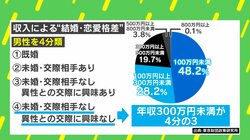 ここまで“差”があるのか…「未婚・交際相手なし・異性との交際に興味なし」の75％超を年収300万円未満の男性が占める現実に若新雄純氏「自由に選べる社会は尊い一方、選択できる立場にたどり着けない人も」