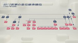 皇室典範改正で“養子案の継承順”「総意」はどこへ？　野党は反発