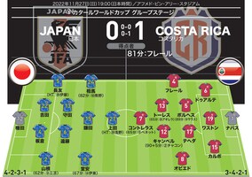 【日本０-１コスタリカ｜採点＆寸評】頼みの鎌田が不調で堂安、相馬、三笘らも不発…。まさかの敗戦を喫する