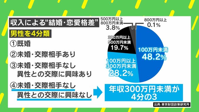 ここまで“差”があるのか…「未婚・交際相手なし・異性との交際に興味なし」の75％超を年収300万円未満の男性が占める現実に若新雄純氏「自由に選べる社会は尊い一方、選択できる立場にたどり着けない人も」 1枚目