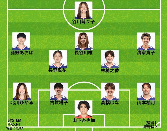 【写真・画像】【なでしこジャパン｜ドイツ戦の予想スタメン】谷川萌々子をゼロトップ再起用へ！長谷川唯はボランチかトップ下か？　1枚目