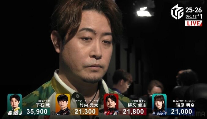 【写真・画像】狙った獲物は逃がさない！下石戟、ライバル直取り跳満でオーラス大逆転トップ 個人タイトルは「捉えられたら」／麻雀・Mリーグ　1枚目