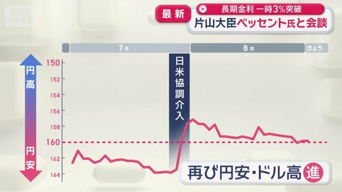 一時、円は跳ね上がったが…