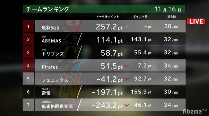 怒涛の5連続ツモアガリ！「麻雀軍師」勝又健志が21選手最後の初勝利／麻雀・大和証券Mリーグ 3枚目