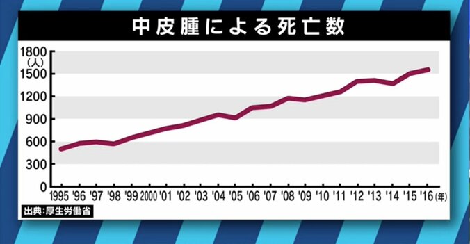 2030年に再び危機が訪れる可能性　「ニッポン国VS泉南石綿村」ドキュメンタリーの鬼才が見たアスベスト訴訟 12枚目