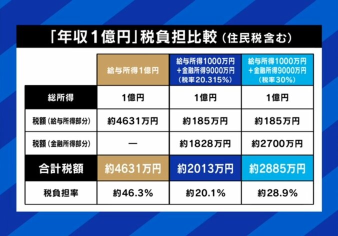 「年収1億円」税負担比較