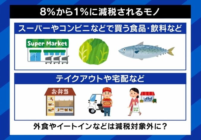 8％から1％に減税されるモノ