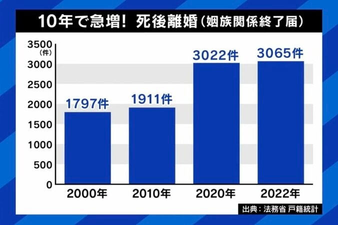 嫁姑バトルの最終地点？旦那死んでもまだ憎い？ 増加する“死後離婚” 「20年の恨みを晴らしてすっきりした」当事者に聞く 6枚目