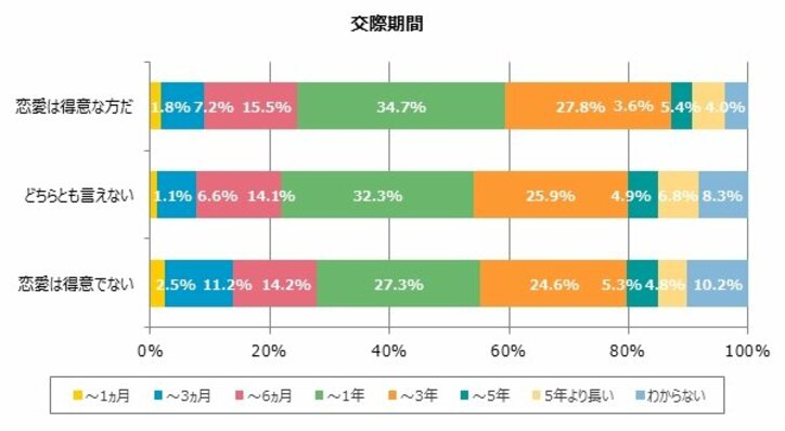 20～30代未婚男女の6割が恋愛が苦手？恋愛が得意でない男女の35.1％が「交際経験なし」