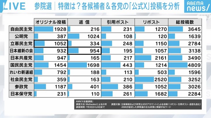 各党のX投稿の「種類」