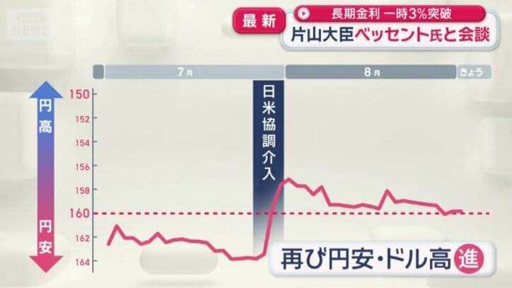 一時、円は跳ね上がったが…