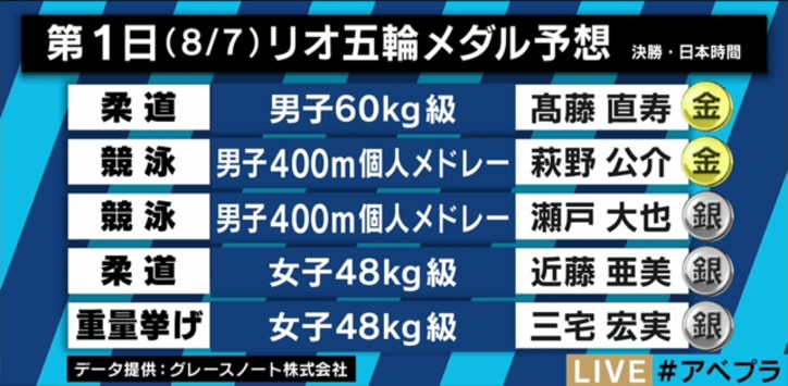 リオ五輪 日本は柔道 競泳でメダル獲得 世界最大のスポーツデータ会社が予想 その他 Abema Times