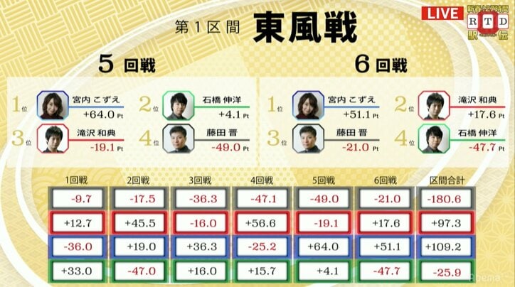 ファン優勝予想1位の佐々木チームが1区で首位発進／新春RTD駅伝