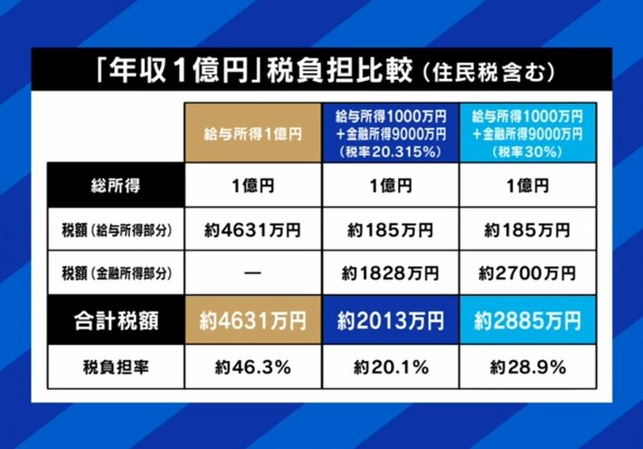 「年収1億円」税負担比較