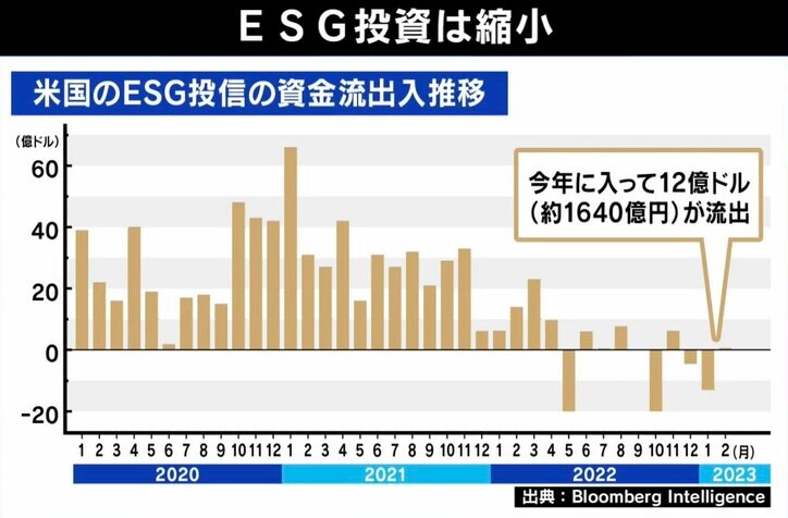 「脱炭素を目指し電力不足。何これ？と思う」企業・社会活動における環境配慮はどこまで？ 米国で盛り上がる反ESG運動は日本にも