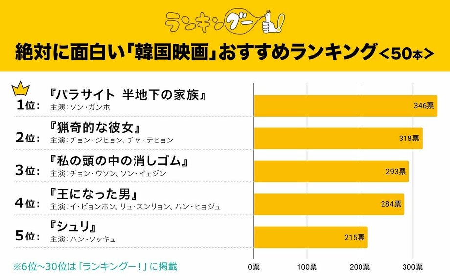 【写真・画像】「韓国映画」ランキング…1位はアカデミー賞で4部門を受賞した『パラサイト 半地下の家族』【ランキングー！】　2枚目