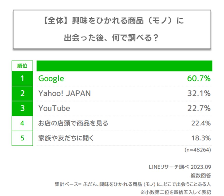 LINEリサーチが全国の男女を対象にスマホでの調べものに関する調査を実施　興味をひかれる商品（モノ）に出会うのは「YouTube」が1位、「テレビ番組」が僅差で2位にランクイン