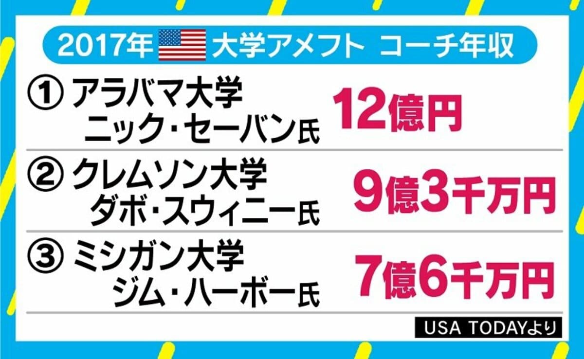 米大学アメフトでは年収十数億円のコーチも 日本の 部活教育 との違いとは 国内 Abema Times
