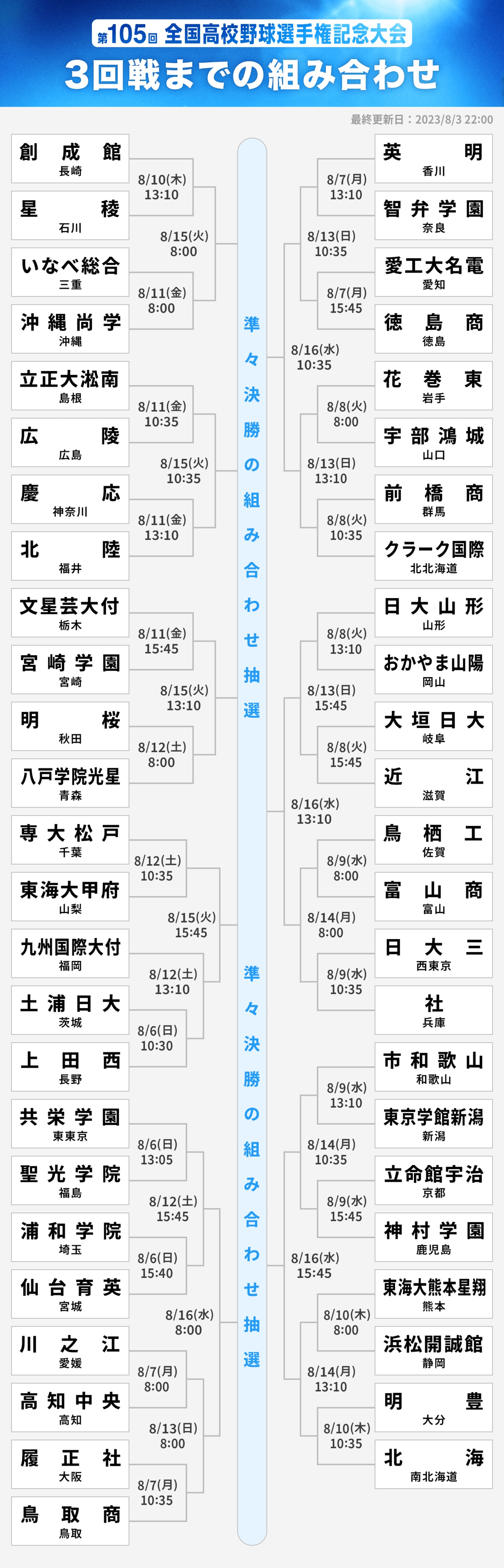 高校野球のトーナメント表・組み合わせ【2023年夏の甲子園】 | 高校野球 | ABEMA TIMES | アベマタイムズ