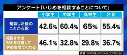 石田拳智氏「ネットに情報を流すという“最終手段”もある」…いじめ被害、大人や学校は相談相手として頼りにならない?