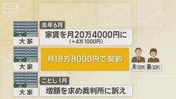 家賃値上げ巡り住民vs大家　月4万円増額通告しトラブルに　駐車場から締め出し予告も