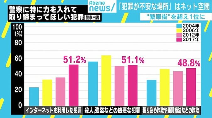 「犯罪が不安な場所」1位に“ネット空間”、繁華街や路上抜く 3枚目