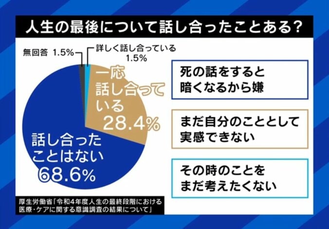 人生の最後、話し合ったことある？（アンケート結果）