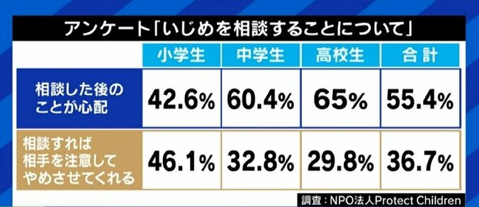 石田拳智氏「ネットに情報を流すという“最終手段”もある」…いじめ被害、大人や学校は相談相手として頼りにならない? 1枚目