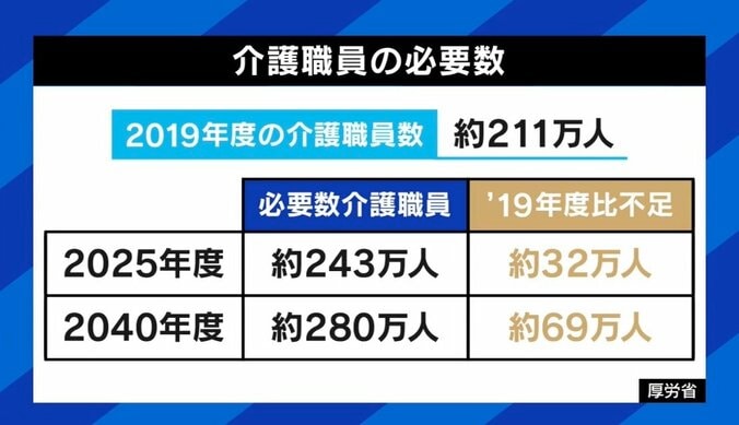 「心身共にナイフでズタズタにされる感覚」NHKのツイートに批判殺到…同性介助は“理想論”？ 背景に人手不足も 7枚目