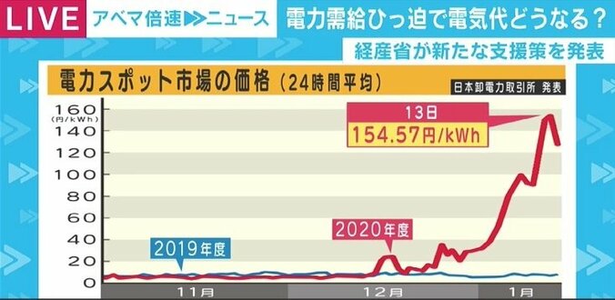 SNSには「電気料金10万円いくかも」と悲鳴も…寒波で思わぬ影響、「新電力」「市場連動型プラン」って何? 1枚目