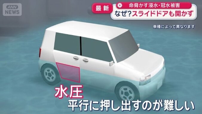 スライド式ドアの構造上…