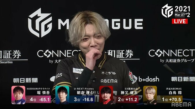 ライバル撃破に感情ダダ漏れ 白鳥翔「あんなに裏ドラ乗れと思ったことはない」試合後も思わずニヤリ／麻雀・Mリーグ 2枚目