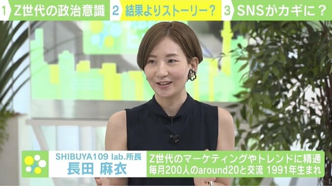 若者の政治意識に変化？ Z世代約80％が「投票したい」 政党よりも候補者個人に注目 2枚目