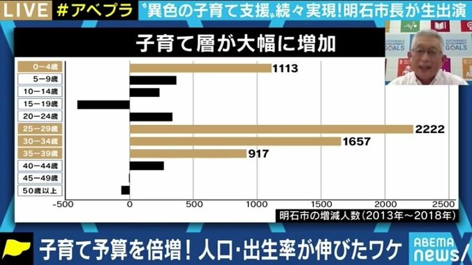 「子どもにお金をかければ経済はよくなる。日本社会は子どもに冷たすぎる」不払い養育費の立替などで脚光を浴びる泉房穂・明石市長 8枚目