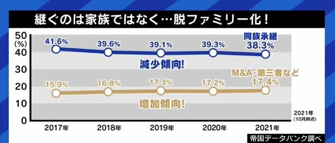 「“結婚しないのか”と言われるのも嫌だ」「強要はできない…」親子を悩ませる“事業承継問題”、実は第三者が引き継ぐケースが主流になりつつある? 11枚目