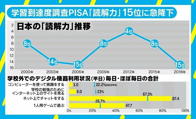 日本の読解力低下＝“考えが違う人”との議論少ない？ 若新雄純氏「立体的な思考が必要」 6枚目