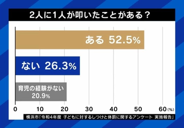 叩いたことがある親