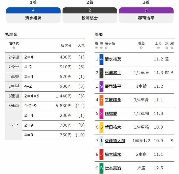 清水裕友、初日勝利「お客さんの前で走れることが嬉しい」／いわき平：サマーナイトフェスティバル