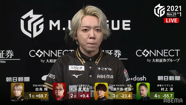 冬は俺の季節 白鳥翔、完璧ゲームメイクで個人2連勝 ラスなし継続で解説者も絶賛／麻雀・Mリーグ 1枚目