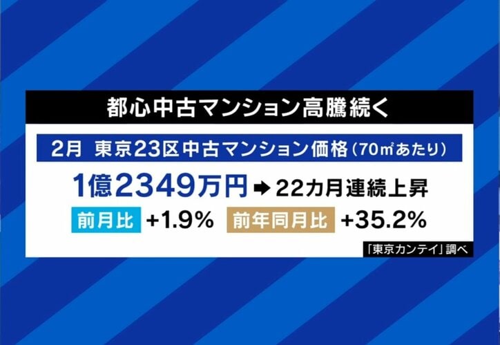 都心中古マンション高騰続く