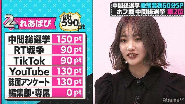 まさかあの子も…4人脱落に編集長も涙声、嗚咽する子も…『第3次ポプ戦』中間総選挙、栄光の第1位は？