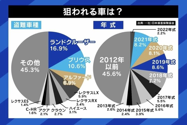 日本は盗難車天国? 車体を“切断”し海外へ持っていく例も 「対策をしていない車は窃盗団に合鍵を渡しているような状態」